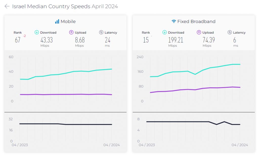 Israel Median Country Speeds April 2024